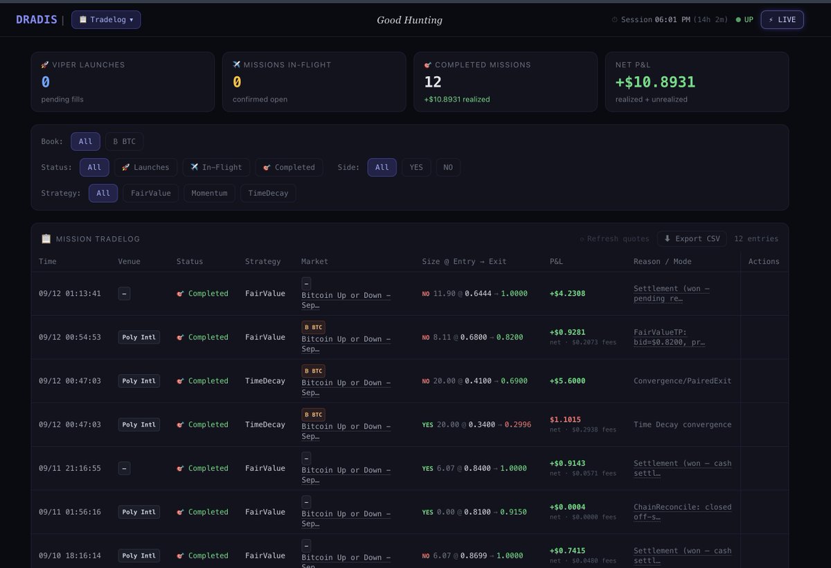 dradistrading's tweet photo. DRADIS has a wonderful end of the week. Viper strategies are well tuned for battle.  #kalshi #polymarket autonomic trading. https://t.co/e2WkKUwhaX
