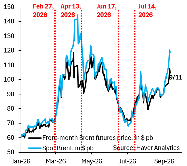 robin_j_brooks's tweet photo. The attack on the East-West pipeline is pretty much the worst thing that could have happened for global supply, yet front-month futures only managed to rise a bit above $100, due to rising oil flows out of the SoH. We won't get another bad spike in oil...
https://t.co/WI1ZPQCb1v https://t.co/rwsNv92sF6