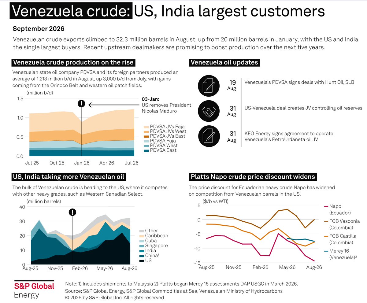 cdavid_ve's tweet photo. Venezuela regresa al mercado petrolero mundial, sus aliados USA hace control y regula la anueva apertura petrolera. https://t.co/ErM9mhutPq https://t.co/xwNGp6q5dt