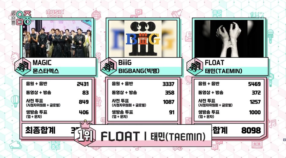 TaeminSupportJP's tweet photo. テミン ウマチュン1位おめでとう🥹🎊🏆👑

#태민 #TAEMIN #テミン
#PHASE1_SoftViolence #FLOAT https://t.co/YptAtC4gnx