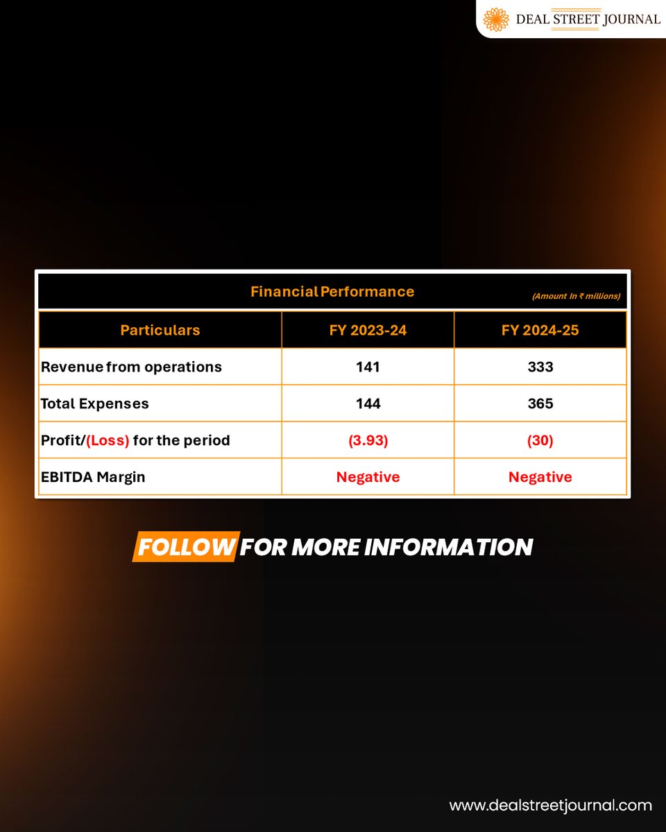 DealStreetJ's tweet photo. Fashion and lifestyle brand Theater has 𝐫𝐚𝐢𝐬𝐞𝐝 𝐔𝐒$ 7.8 𝐌𝐢𝐥𝐥𝐢𝐨𝐧 (about ₹75 crore) in a 𝐒𝐞𝐫𝐢𝐞𝐬 𝐀 𝐫𝐨𝐮𝐧𝐝 led by (@niveshaay) Niveshaay, with participation from #PhysisCapital, #𝐅𝐢𝐫𝐬𝐭𝐏𝐨𝐫𝐭𝐂𝐚𝐩𝐢𝐭𝐚𝐥, #𝐒𝐤𝐚𝐠𝐞𝐧𝐕𝐞𝐧𝐭𝐮𝐫𝐞𝐬 and existing investor #PrathVentures.

The company plans to use the capital to expand its offline retail footprint across Tier I and Tier II cities and strengthen brand-building initiatives.

𝐅𝐨𝐮𝐧𝐝𝐞𝐝 𝐢𝐧 2021 Sarthak Aggarwal, Shruti Aggarwal, Karan Jain and Vikram Jain, Theater is building a mass-premium, design-led Western fashion brand spanning footwear, handbags, stockings, socks and fragrances. The brand has expanded significantly from its early focus on stockings and accessories and is now pursuing a broader omnichannel strategy.

The fundraise also marks a 𝐬𝐡𝐚𝐫𝐩 𝐢𝐧𝐜𝐫𝐞𝐚𝐬𝐞 𝐢𝐧 𝐯𝐚𝐥𝐮𝐚𝐭𝐢𝐨𝐧. 𝐈𝐧 𝐌𝐚𝐲 2026, Theater raised funding from STRIDE Ventures through partly paid CCPS at a 𝐯𝐚𝐥𝐮𝐚𝐭𝐢𝐨𝐧 𝐨𝐟 𝐚𝐫𝐨𝐮𝐧𝐝 ₹190 𝐜𝐫𝐨𝐫𝐞. The current round 𝐯𝐚𝐥𝐮𝐞𝐬 𝐭𝐡𝐞 𝐜𝐨𝐦𝐩𝐚𝐧𝐲 𝐚𝐭 𝐚𝐩𝐩𝐫𝐨𝐱𝐢𝐦𝐚𝐭𝐞𝐥𝐲 ₹420 𝐜𝐫𝐨𝐫𝐞 𝐩𝐨𝐬𝐭-𝐦𝐨𝐧𝐞𝐲, representing a more than 2.2x increase in just five months.
 
Financially, Theater's 𝐫𝐞𝐯𝐞𝐧𝐮𝐞 𝐟𝐫𝐨𝐦 𝐨𝐩𝐞𝐫𝐚𝐭𝐢𝐨𝐧𝐬 𝐠𝐫𝐞𝐰 137% 𝐭𝐨 ₹333 ��𝐢𝐥𝐥𝐢𝐨𝐧 in FY2025, although its 𝐄𝐁𝐈𝐓𝐃𝐀 𝐦𝐚𝐫𝐠𝐢𝐧 𝐫𝐞𝐦𝐚𝐢𝐧𝐞𝐝 𝐧𝐞𝐠𝐚𝐭𝐢𝐯𝐞,the company is in growth phase and continued investing in advertising, sales promotion and talent. The company has yet to publish its FY2025-26 financials.

With fresh capital, Theater is now looking to accelerate offline expansion and build a larger national fashion brand. Whether this expansion can sustain its growth while improving profitability will be closely watched.

Read the full story for the valuation jump, financial performance and what investors are betting on as Theater scales.

If you wish to read more:

https://t.co/P0T4WHDmsx