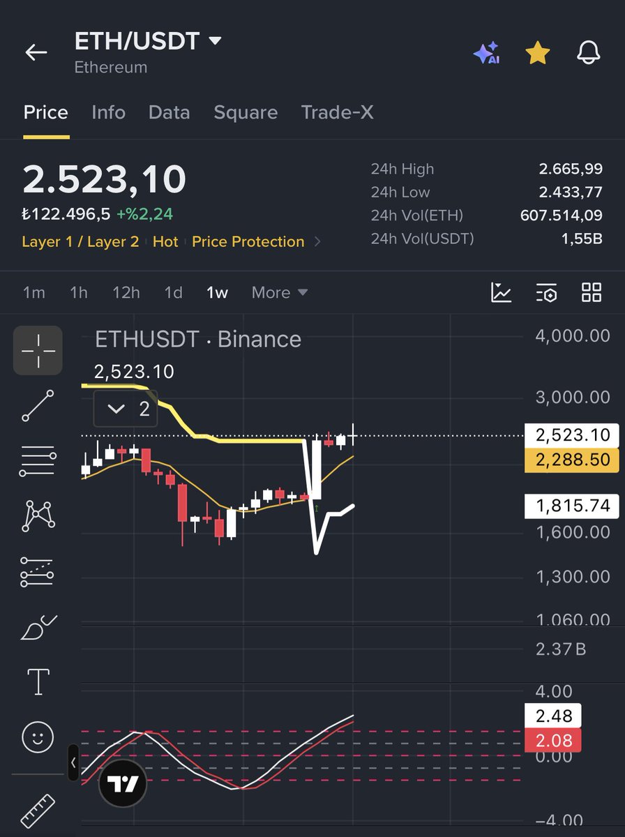 hiakkaya's tweet photo. #Ethereum 

Haftalıktaki Flama devam..

#bitcoin https://t.co/t4S1tJxo9t