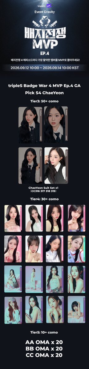 neruru_ru4's tweet photo. tripleS Badge War 4 MVP GA

-Like + RT
-Vote for #ChaeYeon Badge War 4 MVP Ep.4
-Reply proof with your cosmo ID

🎁⬇️

#tripleS #트리플에스 #トリプルS #김채연 https://t.co/loQ67sl8B1