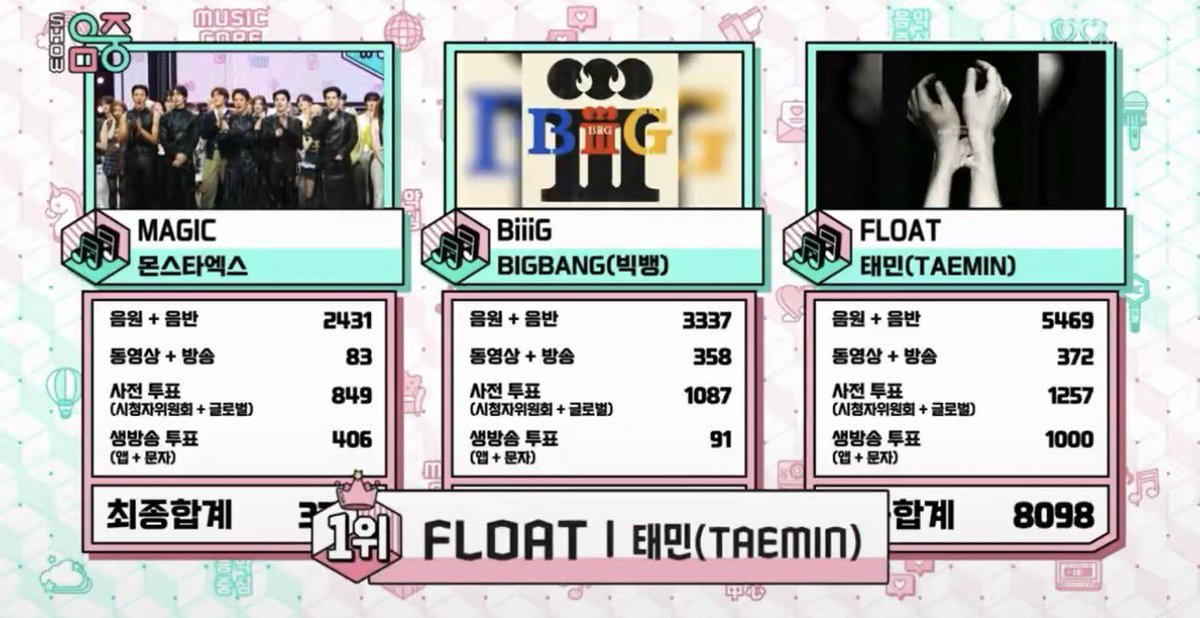 iheartshinee_'s tweet photo. taemin got no. 1 on music core today with FLOAT and minho is jumping so happily at the announcement ♥️ https://t.co/Cyr8jqjqeK