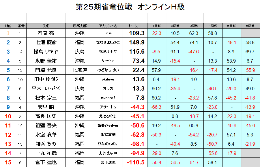 kansai_npm's tweet photo. 第２５期雀竜位戦オンラインＨ級終了しました。

上位９名が９月１９日（土）開催のオンラインＧ級に勝ち上がり、１０位以下は来期Ｉ級に降級となります。 https://t.co/qI3P48EVy0