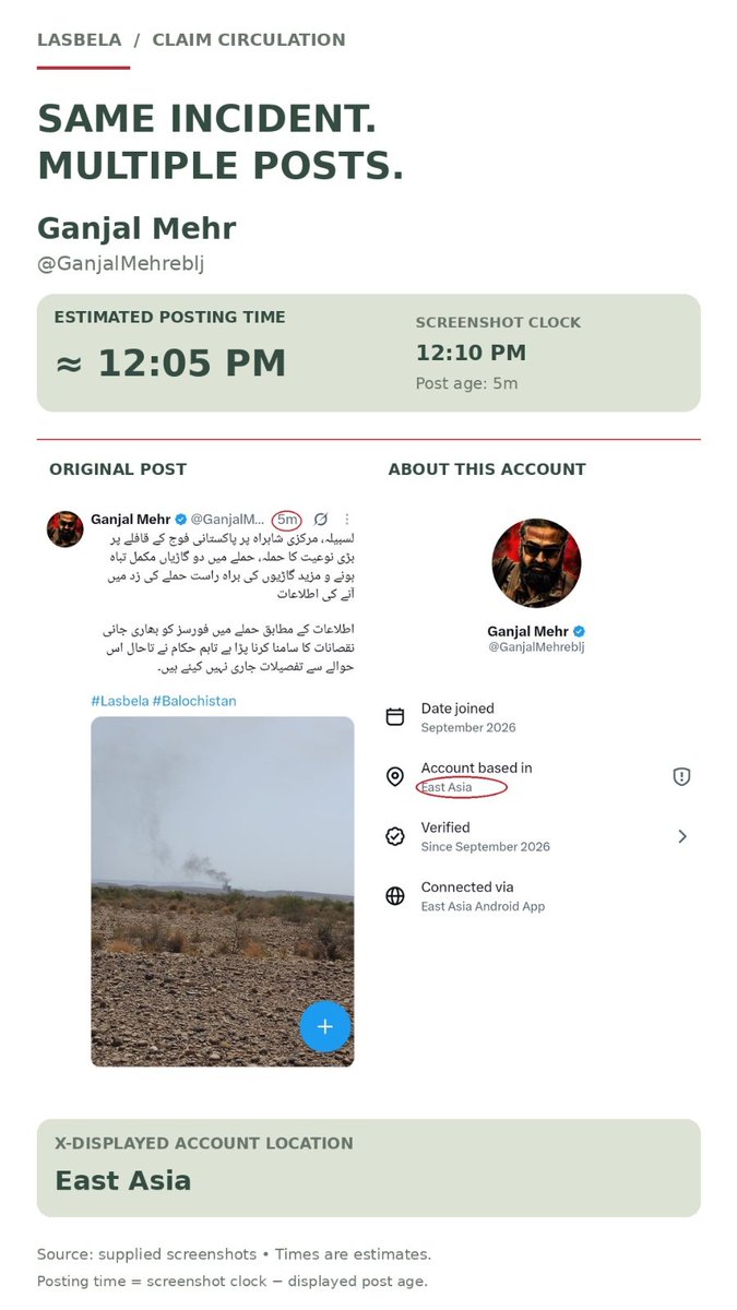 ShanzayBal0ch's tweet photo. Yaar open these accounts and read them out loud. Same sentence. Same “Lasbela massacre.” Same breath. Real fights don’t come out that clean. Somebody sat down and wrote one paragraph for everybody.
#Lasbela #Wallpat #Balochistan @BadriCyberForce @grok https://t.co/dkJHYVgszk