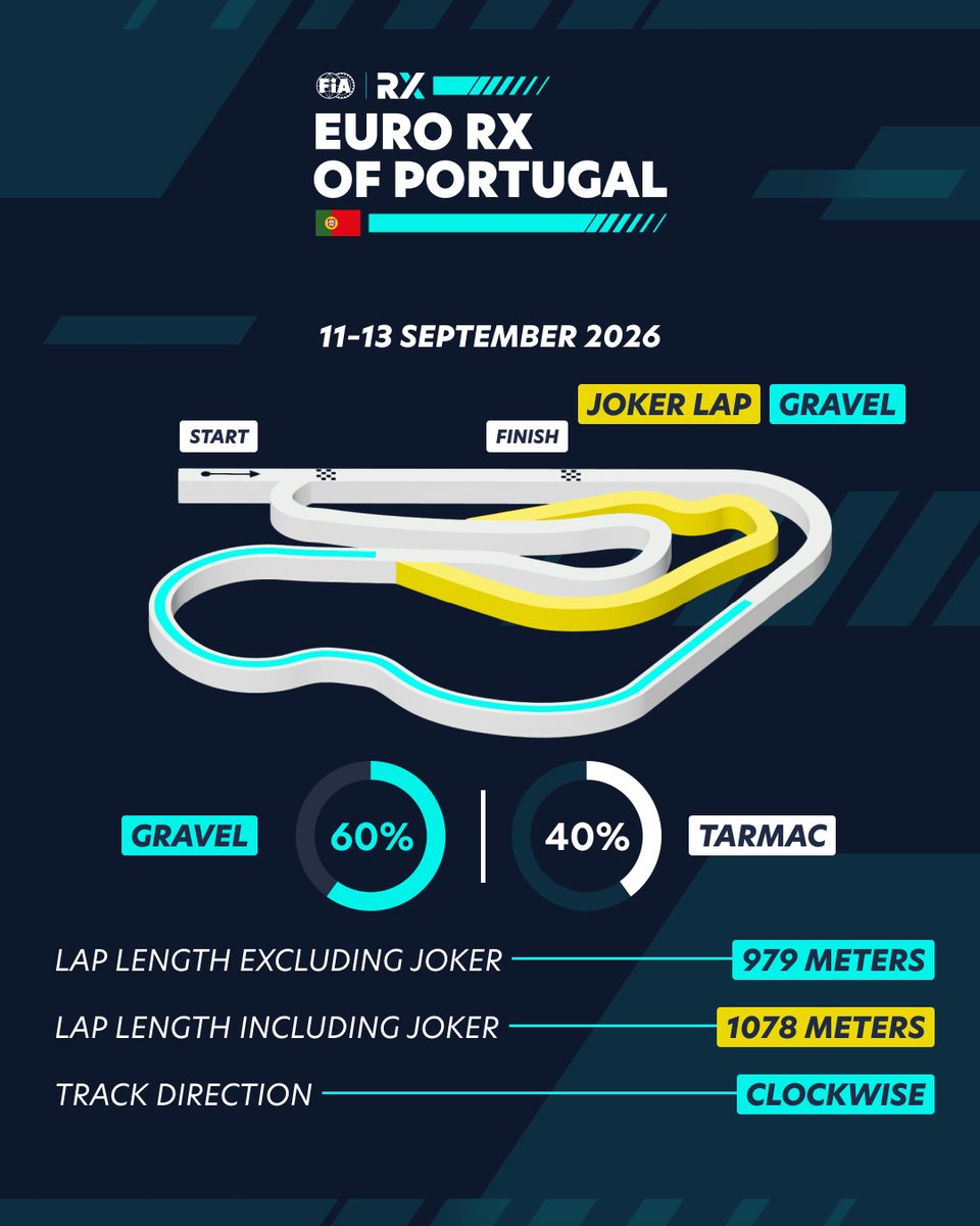 fia_rallycross's tweet photo. Title decider in Lousada 🇵🇹🏆

This weekend’s doubleheader will crown Euro RX champions across four categories. Saturday’s Finals run at night under the floodlights, with Round 7 closing out the season on Sunday.

Here’s everything you need to know.

#FIARallycross https://t.co/nFsVB4WOF7