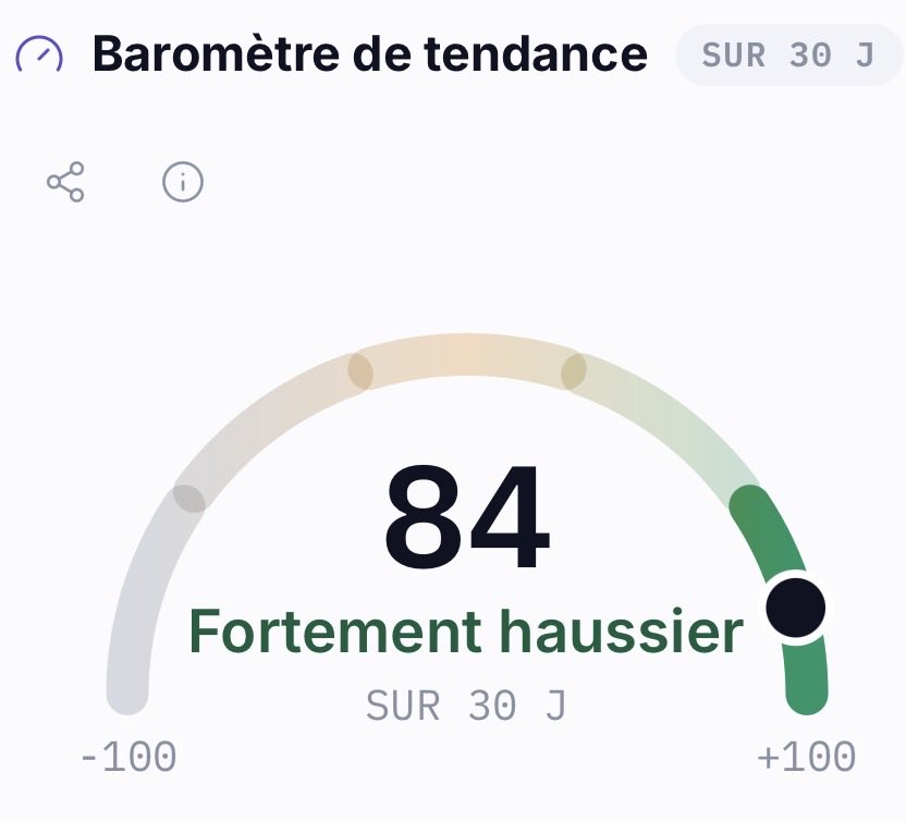 CryptoBoost_off's tweet photo. Le baromĂštre #CryptoBoost affiche 84 : la communautĂ© est en pleine forme et accumule des gains, on a de vraies raisons de croire que lâĂ©lan va se poursuivre.
#CryptoTrader https://t.co/5b6gfiDwMb