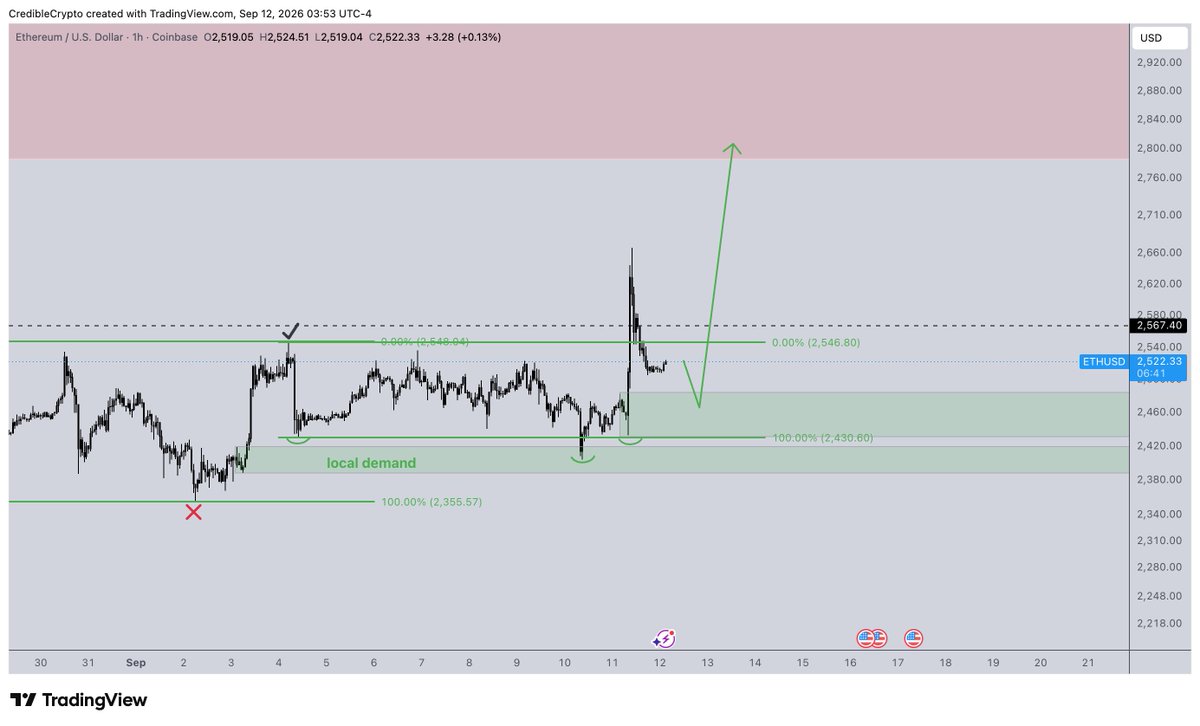 CredibleCrypto's tweet photo. $ETH has pulled back as expected but I think there is a chance we may not yet be ready to take that downside liq just yet. 

I like the idea of grinding higher and roping in some more longs before the eventual flush.

When we get these triple-tap bases, we will often pull back to the right "shoulder" or local demand formed by the 3rd "tap" before seeing continuation higher. 

So while we've seen a deep pullback thus far it is nothing that we can't recover from if we are indeed going to continue a bit higher before the eventual flush.

On the upside I have my eyes on the $2800+ region which is local supply.