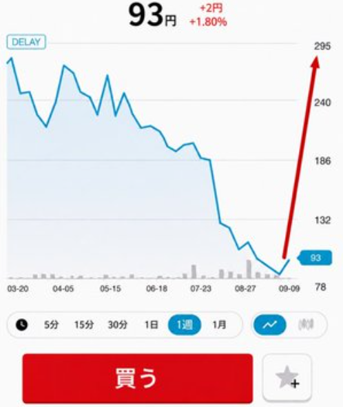 siriustherapy's tweet photo. 今年はマジで「億り人量産年」になるかも

ついに待ちに待った底値圏だぞ

300株でもいいから買っておけ

現値：93円 https://t.co/VaZSaPxH0k
