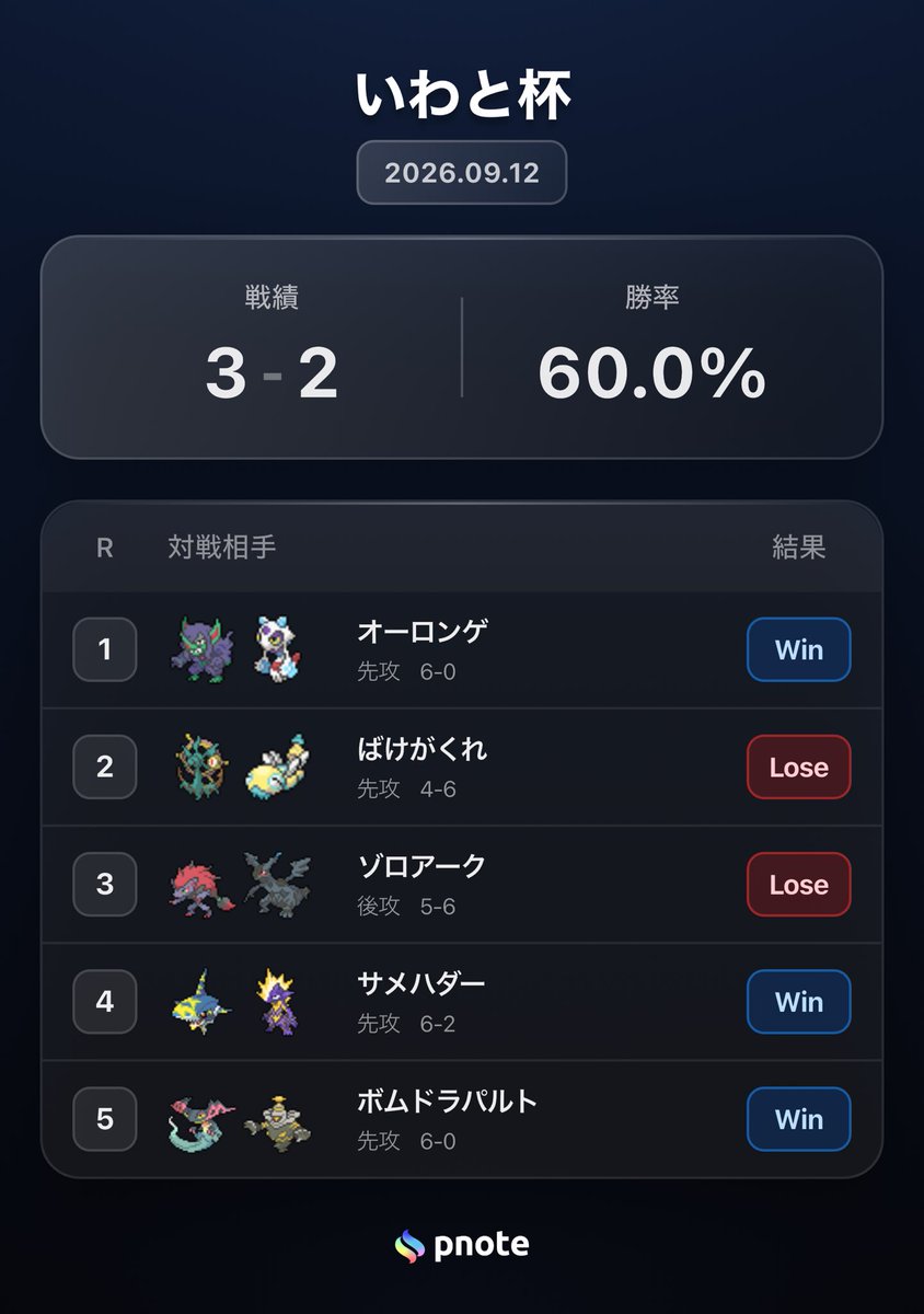 Cx0wYk's tweet photo. いわと杯参加しました！
もう少し練習必要です！
対戦してくださった方、主催のじーおさんありがとうございました！ https://t.co/sL2qobkoeF