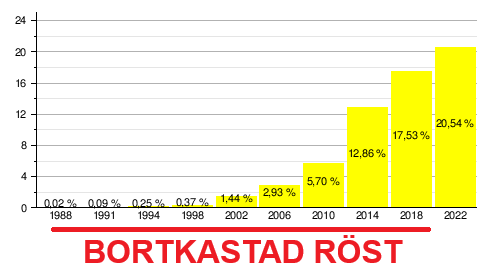 MemIngenjoeren's tweet photo. Ångrar ej att jag "kastade bort" min röst på ett parti som fört debatten i en sundare riktning.

Nu har det partiet övergett idén om svenskars majoritetsställning &amp; återvandring, samt varit svaga i förhandlingar - då vandrar jag vidare.

Kommer inte ångra min röst i år heller! https://t.co/MM2QEnjVVV