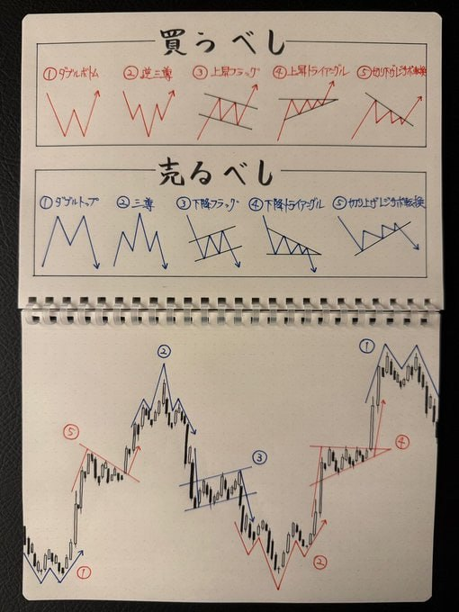 WugloveLsjhbxm's tweet photo. 45歳で資産5億円まで増やして、ようやく分かった。
株を続けるなら、この時間帯は覚えておきたい。
①09:00〜09:15｜買わない・売り優先
GUならまず半分利確。朝一の感情に乗らない。
②09:15〜10:00｜様子見
出来高が増え、始値を維持する銘柄を見る。 https://t.co/h9F5rzrNgx