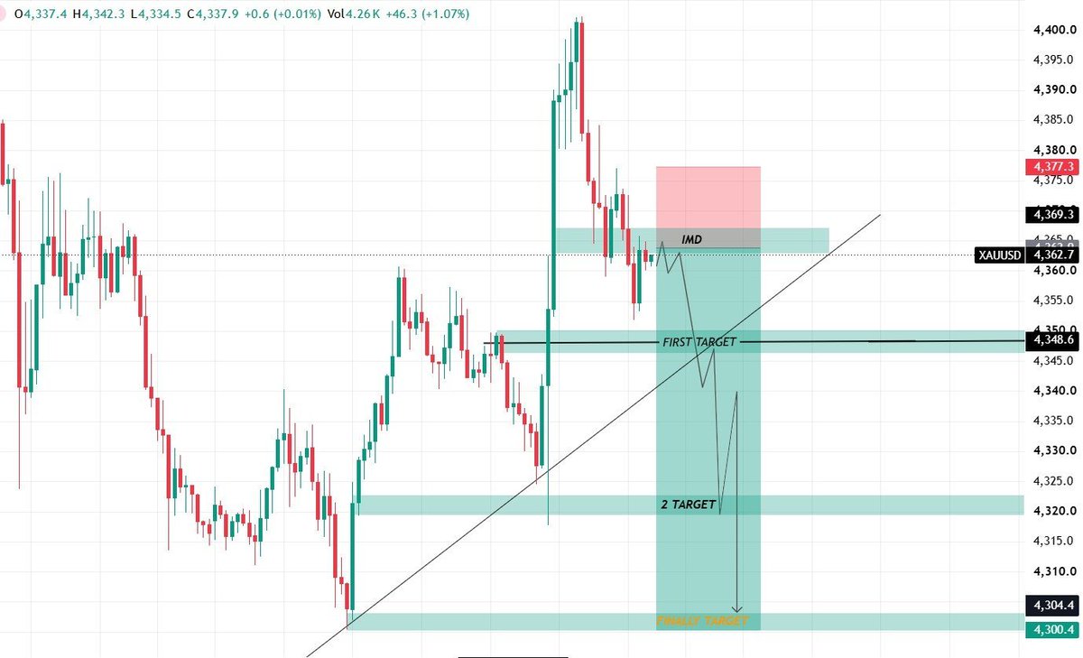 lasaniForevnd9's tweet photo. SELL  no$XAUUsD https://t.co/EpTHmtXtZi