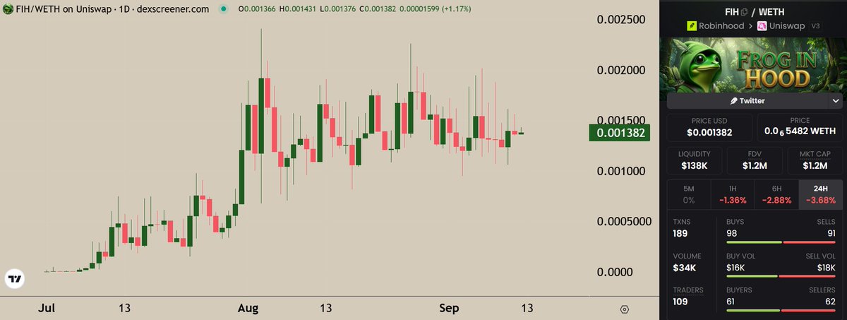 DjGriffith's tweet photo. I think you should really put $FIH on your radar if you have not already.

It is the only meme Vlad has ever created himself with no dev, which means there is nobody who can rug it. It is fully community driven too, no paid KOLs and no cabal behind it, just a good and healthy chart moving on its own.

On top of that, it launched from Noxa, so all the dev fees go straight into buybacks and burns, and the community has been burning their own market bought supply as well, with over 13% gone so far.

Frog in Hood.