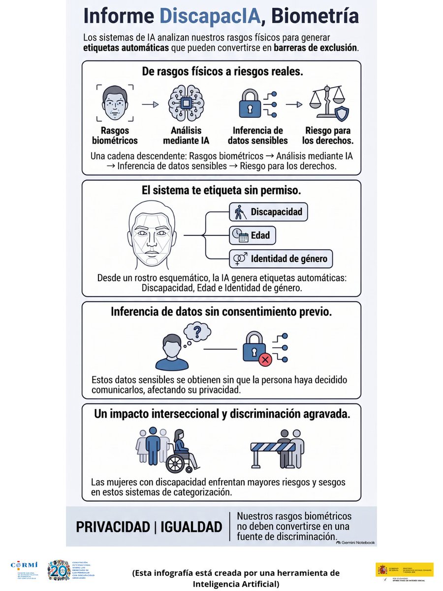 Infografía del Informe DiscapacIA sobre biometría que explica cómo los sistemas de inteligencia artificial pueden analizar rasgos físicos e inferir datos sensibles, como discapacidad, edad o identidad de género, sin consentimiento. Advierte de los riesgos para la privacidad, la igualdad y los derechos, así como de un mayor impacto discriminatorio en las mujeres con discapacidad.