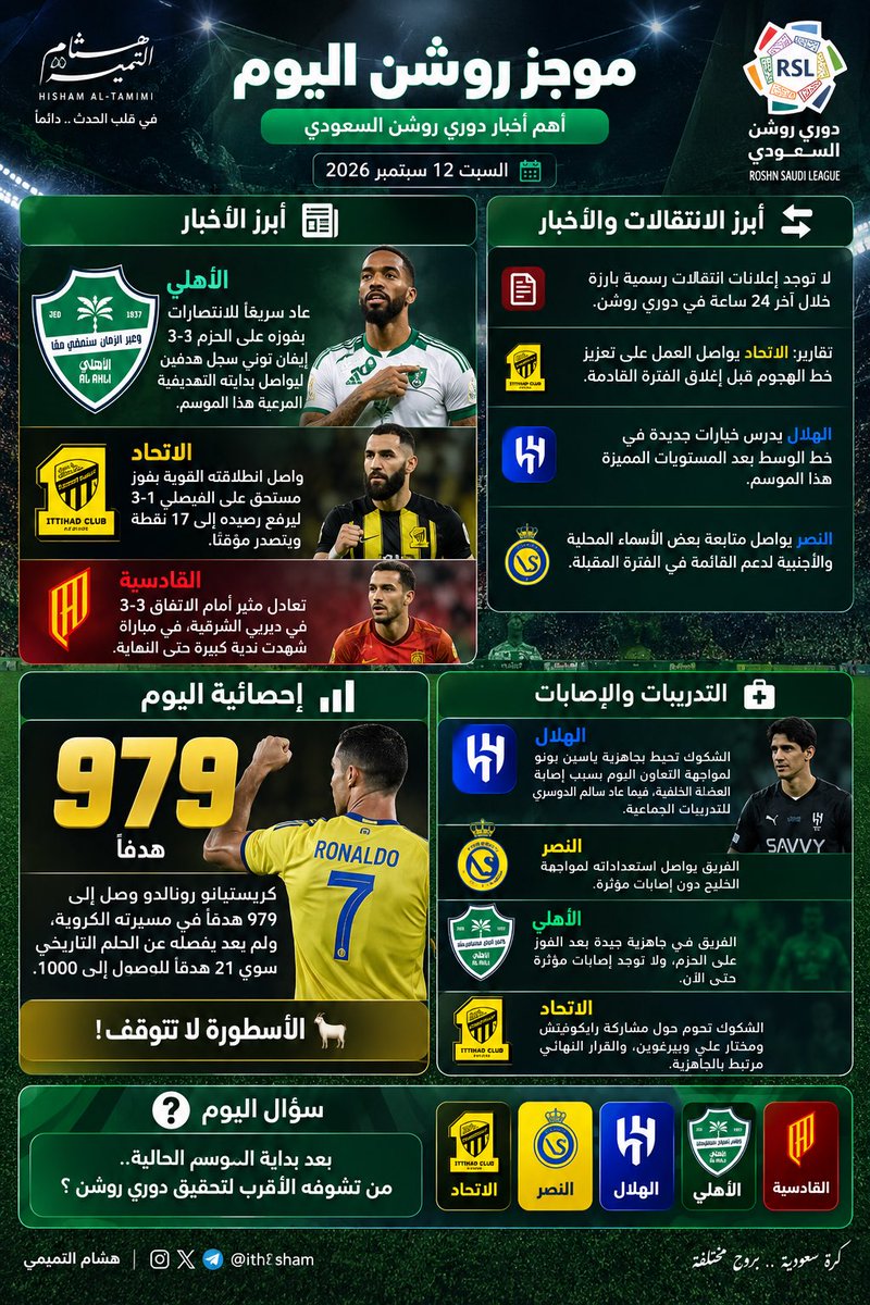 ith3sham's tweet photo. 🚨🇸🇦 موجز روشن اليوم | السبت

🔥 الأهلي يعود للانتصارات وإيفان توني يواصل الاشتعال تهديفيًا.
🟡 الاتحاد يواصل انطلاقته القوية والمنافسة على القمة.
⚔️ القادسية والاتفاق يقدمان ديربيًا مجنونًا.
🐐 كريستيانو رونالدو عند 979 هدفًا.. والـ1000 تقترب!

💬 سؤال اليوم: بعد البداية الحالية.. من تشوفه الأقرب لتحقيق دوري روشن؟ 👀🏆

#دوري_روشن_السعودي #الأهلي #الاتحاد #النصر #الهلال #القادسية #إيفان_توني #كريستيانو_رونالدو