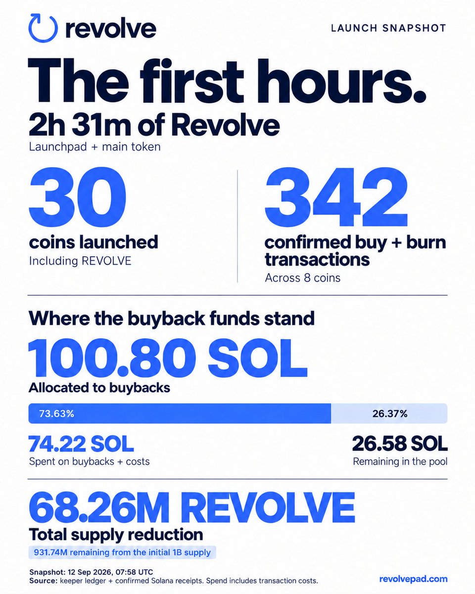 revolvepad's tweet photo. The first hours of Revolve. 

30 coins launched. 

100.80 SOL allocated to buybacks. 
342 confirmed buy + burn transactions across 8 coins. 

REVOLVE supply reduced by 68.26M. 
931.74M remaining. 

https://t.co/Tu6P76na8S https://t.co/v5fI75WqJp