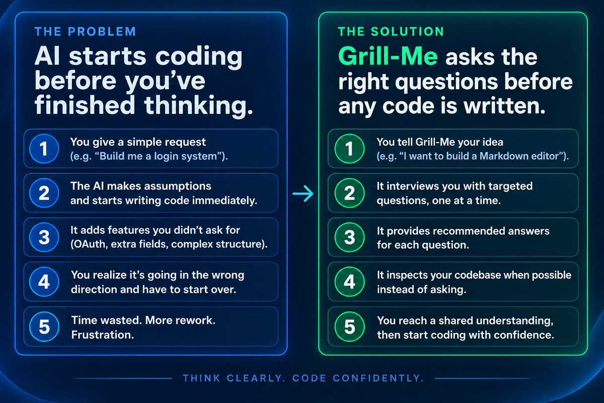 Grill-Me skill graphic showing an interview-first workflow that clarifies requirements before an AI coding agent starts implementation