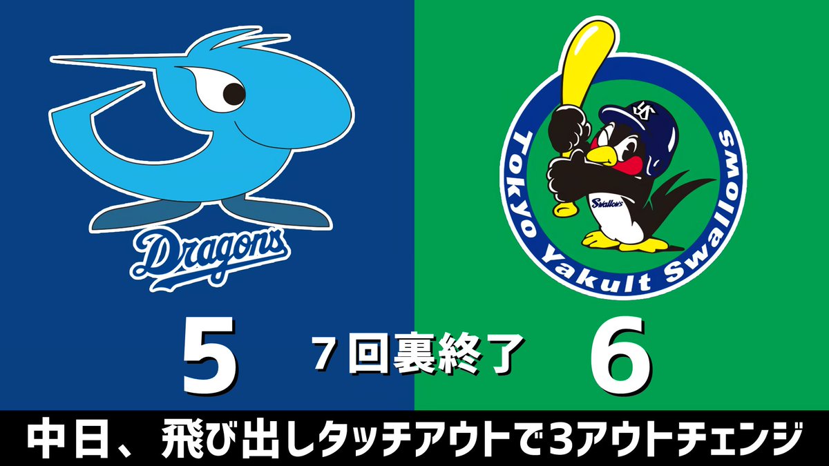 gnomotoke's tweet photo. セ・リーグ公式戦 中日vs.ヤクルト 2026.09.12
7回裏終了 中日、飛び出しタッチアウトで3アウトチェンジ

中日ドラゴンズ、1点ビハインドです #dragons #中日ドラゴンズ

【全打席結果はこちらから】
⇒ https://t.co/BWA7rUPMTv https://t.co/VuQOmmXPXy