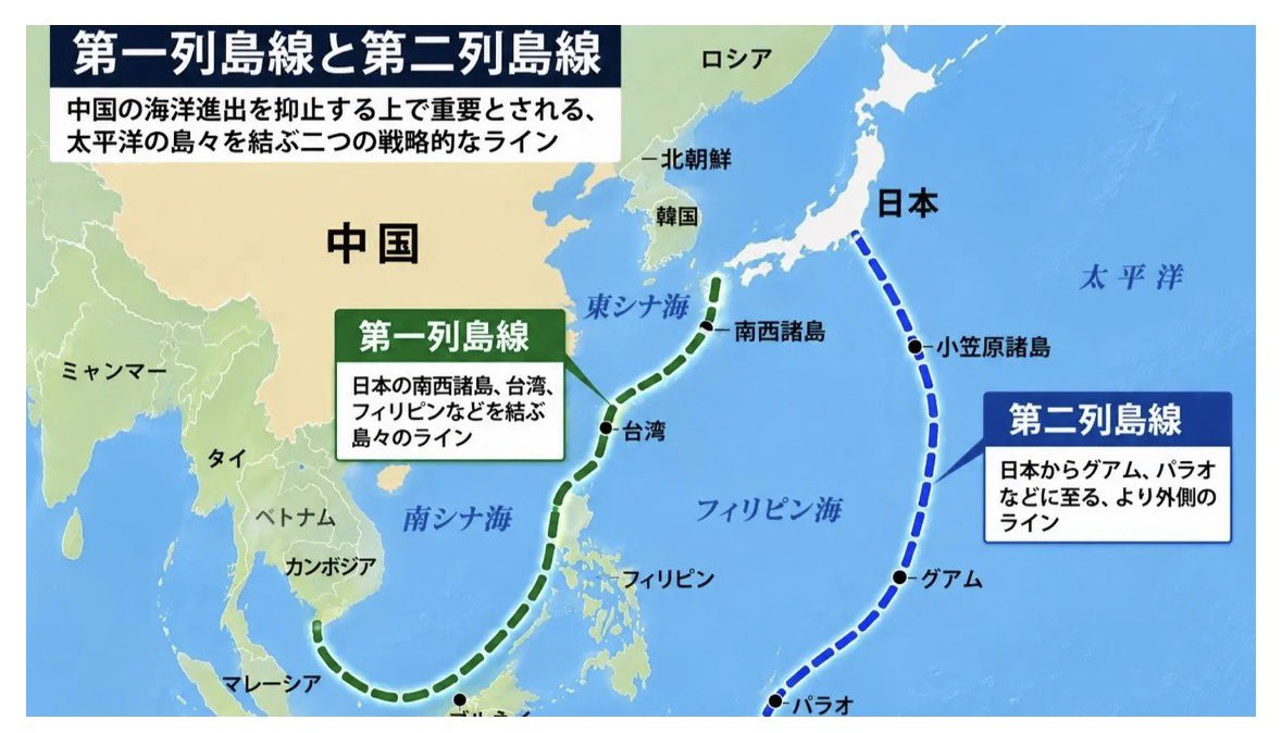 japan_viewpoint's tweet photo. 恐ろしい話だ。米国で、日本の安全保障の前提そのものを揺るがしかねない議論が出ている。

Defense Prioritiesのジェニファー・カバナ氏は、米軍を沖縄・台湾・フィリピンなど第一列島線から後退させ、グアム、パラオ、ミクロネシアなど第二列島線へ移す戦略を提言した。

カバナ氏は元RAND上級政治学者、元カーネギー財団研究員で、米外交の「抑制派」を代表する論者の一人。台湾有事への不介入を明示し、日米・米韓など相互防衛体制の縮小まで主張する。

これは米政府の公式方針ではないが、日本にとって怖いのは、この発想が完全な空論ではないことだ。

中国のミサイル能力が向上し、第一列島線の米軍基地が「前方拠点」から「巨大な標的」へ変わりつつある。その結果、米国内で「なぜ日本や台湾のために米兵が危険を負うのか」という議論が強まれば、日本は突然、自国防衛の大部分を自力で背負うことになる。

高市政権にとって、さらに厄介な問題がある。

台湾有事発言をはじめ、中国に対して「強い日本」を演出できる最大の前提は、いざという時には米国が後ろにいる、という日米同盟への信頼だ。

しかし米国自身が「台湾には介入しない」「第一列島線から退く」「最終的には日米安保も見直す」と言い始めれば、その前提は崩れる。

後ろ盾を当然視したまま中国への「強硬姿勢」だけを競えば、ワシントンが一歩下がった瞬間、「強い日本」を演じていたはずの高市政権が、地経学上の裸の王様になる危険がある。

第二列島線の強化と、第一列島線からの撤退は全く違う。後者が現実になれば、「戦後日本の安全保障モデル」の終わりを意味する。

https://t.co/OfrBpJg9O9

#米中関係 #台湾有事 #日米同盟 #地政学 #地経学