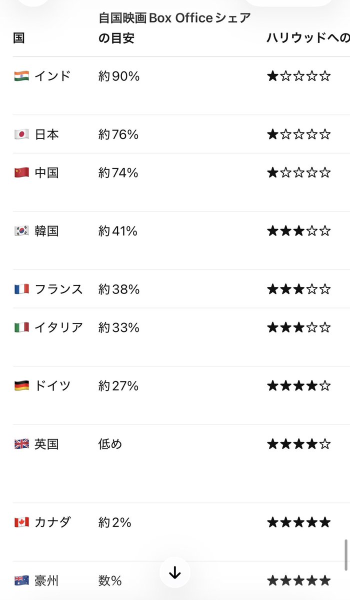 inpostarrr's tweet photo. ちなみに世界でハリウッド依存率が最も低い国トップ3はインド、日本、中国。 https://t.co/H5OeXZhgYe