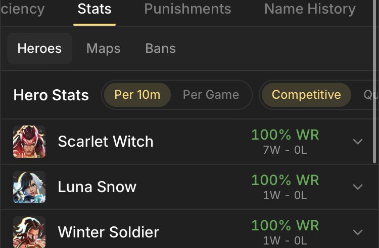 Kingsman265MR's tweet photo. Top 20 with a 100% scarlet witch win-rate solo q only SON https://t.co/D0jG03ph94