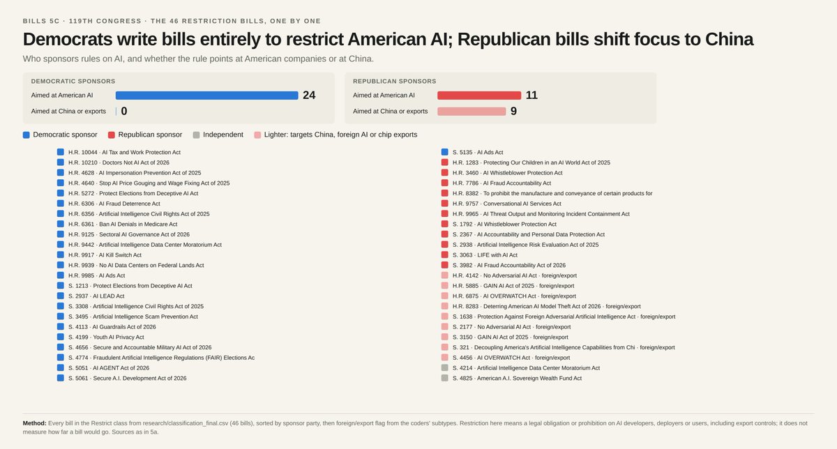 kevinnbass's tweet photo. Republican legislators care about whether American AI can compete strongly against China's

AI legislation proposed by Democrats is entirely directed at crippling American AI https://t.co/buEWesokEQ