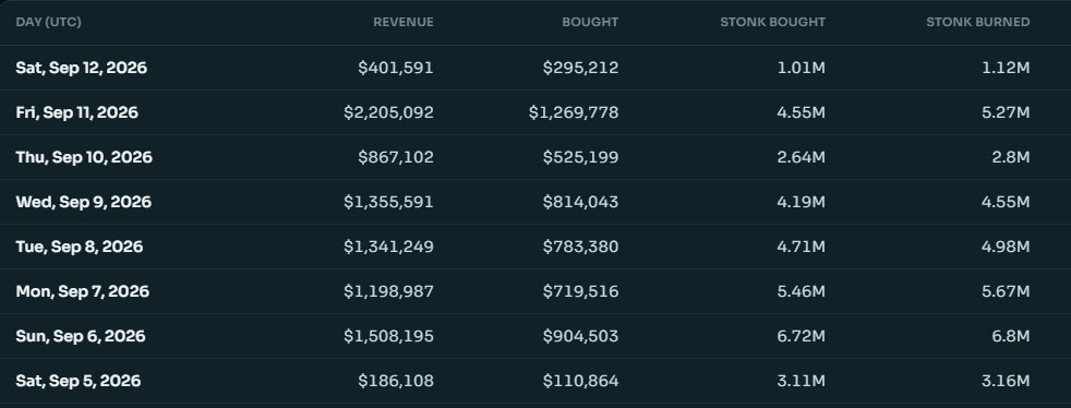 savelife888's tweet photo. $STONK is burning ~4.75M tokens a day.
On a 1B supply that’s ~0.48% per day. 
33M burned in 7 days. The fee machine is doing the work. https://t.co/AS2etv4qkP