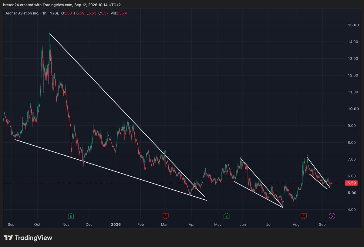 StockChaser_'s tweet photo. Another descending wedge on $ACHR

Looks like we've already got the retest, and so far it's holding

Let's see what happens next

NFA https://t.co/y7jphiKbRu