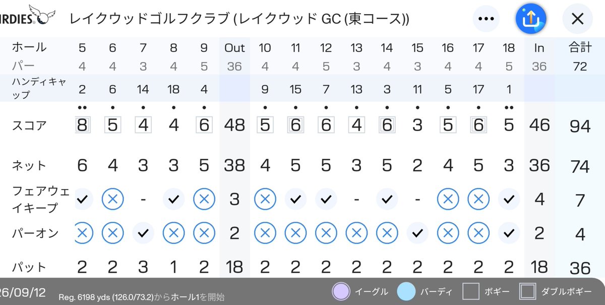 flysud's tweet photo. レイクウッドGC 東C 48-46=94（レギュラーティー、酔っ払い設定）
茅ヶ崎の蔵元、熊澤酒造がビール醸造技術を活かして造ったウイスキー、赤天狗。洋梨か青苹果のエステル香と烏梅の如きフレーバー。最初ハイボールにしたがこれはストレートが良い。梅酒かよ♪
ゴルフはドラのみ時折ヒドいショットが。 https://t.co/oaa3WgQDrA