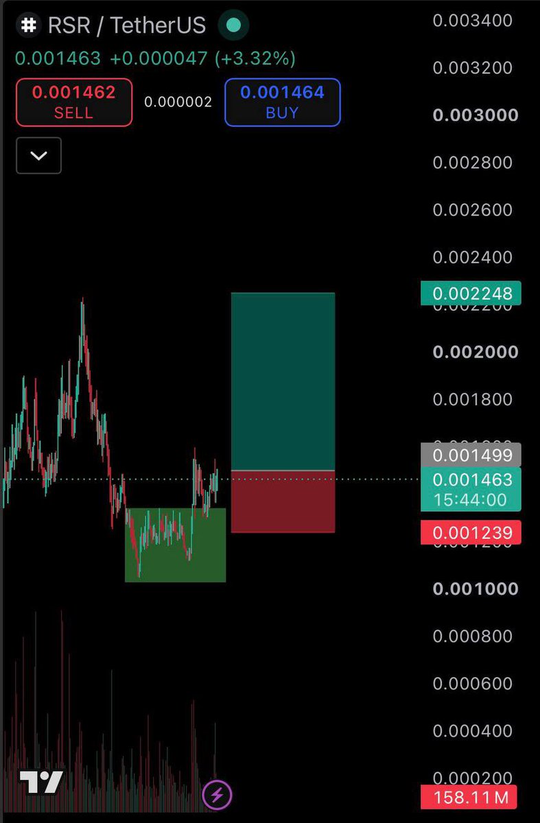 blackarrowcalls's tweet photo. $RSR Breakout the box. Buy and hold for few days👌

Target: $0.0022 https://t.co/hcF2BdbtC8