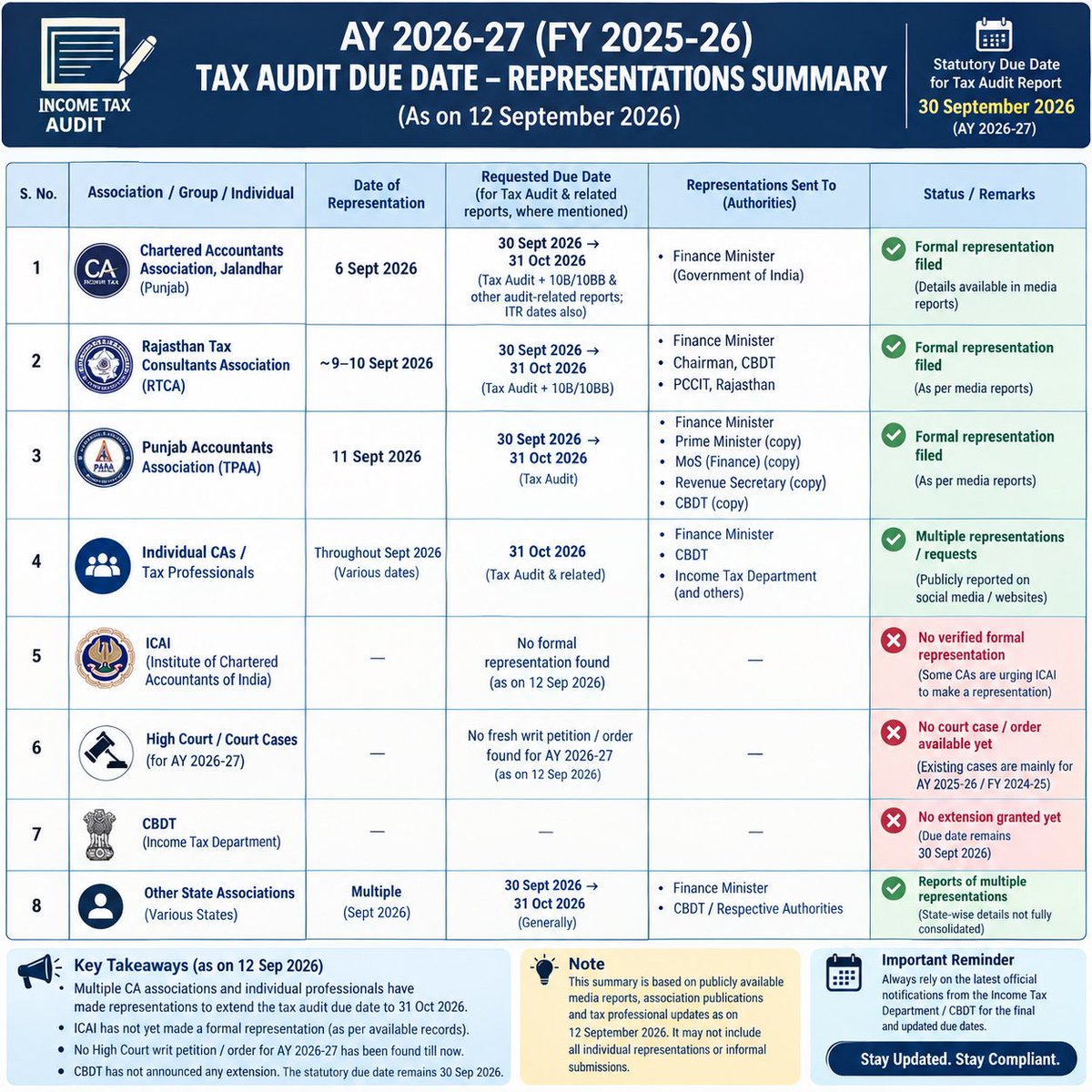 thefmonk's tweet photo. Representations Summary for Audit Date Extension for AY 2026-27.
#incometaxaudit #audit #auditdateextension #tar
@CAclubindia @BimalGST @akhilpachori @CAChirag @CAHimankSingla https://t.co/gZfRE3uaOs