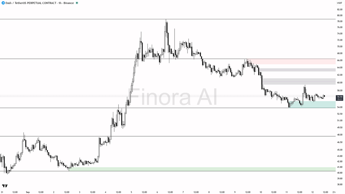 Finora_EN's tweet photo. alright let's see what's cooking on $DASH #DASHUSDT.P 1h π§
- my bias is bearish here on the 1h while price stays under the last lower high β this is a counter-trend pullback versus bullish daily, weekly, and BTC structure, so I only want shorts with a clean rejection, not a chase
- I expect a test of 55.19 then 54.64β54.18 first; if that liquidity gets taken, 53.02 is the next magnet
- short entry zone is a failed reclaim of 57.26β57.68 (and the 58.88β59.43 supply if it tags it), after a sweep of that last swing high
- wait for confirmation before entering: rejection wick / bearish engulfing on the 1h, or a lower-timeframe market structure shift down β quiet 0.15x volume means I do not trust a breakout without that
- take-profits in order: 55.19, then 54.64β54.18, then 53.02
- place protection beyond the structure flip / that last swing high β a close above 57.26 flips my bias bullish
- not investment advice, educational report only
π Flow: OI $28.0M (-8.2% 24h) Β· funding +0.0026% Β· taker 1.06Γ
π Want the full detailed breakdown of DASHUSDT.P 1h β every level, entry and target?
One tap, free on Telegram β https://t.co/6dDrsWfMl5