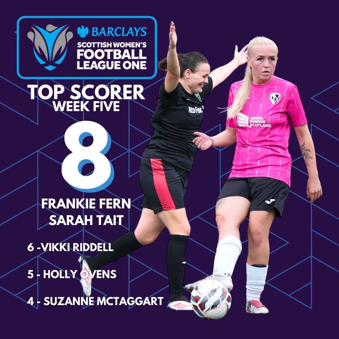 BishoptonFcl's tweet photo. Frankie Fern tops with charts in Barclays League One, with 8 goals from 4 games 📈👏

Frankie is sponsored by ADHD Direct.

#monthebishy https://t.co/tpZl0rwdIE