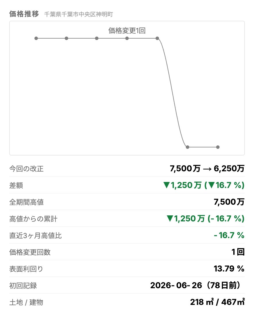 PomoplusB's tweet photo. 【値下げ速報】千葉市中央区神明町 一棟収益 1,250万値下げ(16.7%)

本千葉駅 徒歩7分／築1977年・RC造
土地218㎡／建物467㎡／利回り13.8%
7,500万 → 6,250万（▼1,250万、▼16.7%）

詳細はUrbalyticsで。
#不動産投資 #値下げ情報 #Urbalytics https://t.co/weZ63mxyMk