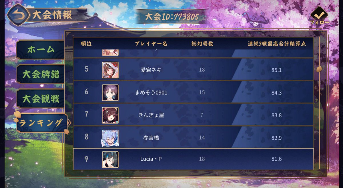 LUCIA2759's tweet photo. 暫定ですが現在の順位。
昨夜より順位落ちてたのでがんばってポイントを上げて、それでも順位は若干落ちてと。
まさに麻雀、人生の如く、ままならないものでございますなあ https://t.co/Pi2iy52YLC