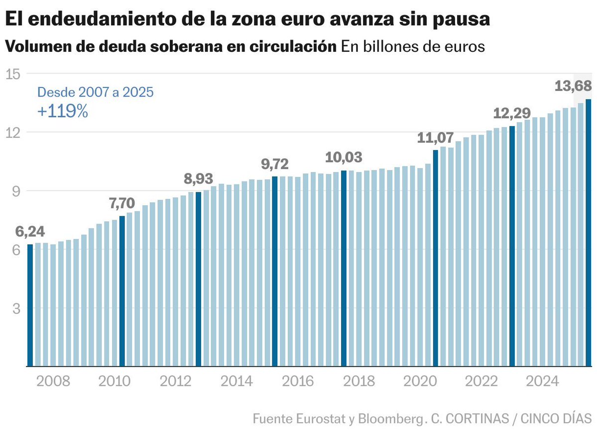 OutraGalicia's tweet photo. A metade dos problemas dos europeos volatilizaríanse se por cada incremento adicional do 1% da débeda soberana os políticos recibisen 100 lategazos. https://t.co/M2wIOqgPZA