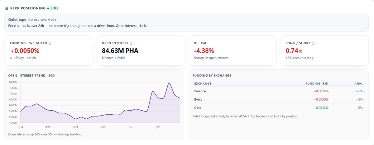 PrivatePhala's tweet photo. ethereum:0x6c5ba91642f10282b576d91922ae6448c9d52f4e #FactsNoFUD #Phala Perp positioning update: https://t.co/TDNtTKQjyE