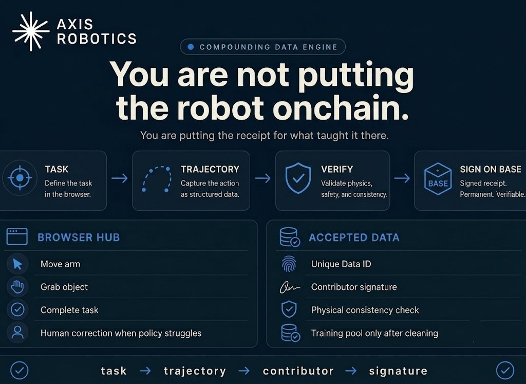 Axis Robotics flow showing browser task collection, trajectory verification, accepted data IDs, and contributor signatures before training-pool inclusion