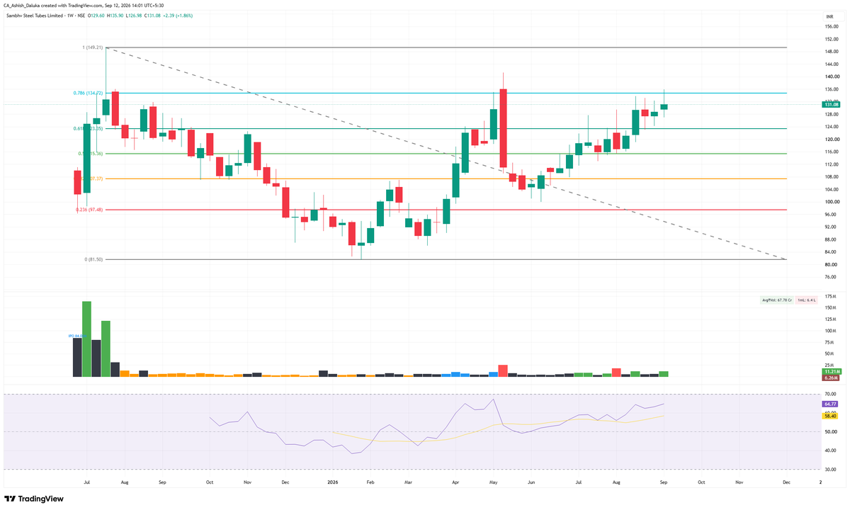 CAAshishDaluka's tweet photo. Stock No 3

#SAMBHV

CMP-131
Target- 150/180/200 
SL-123 https://t.co/0zzzwLtdxE