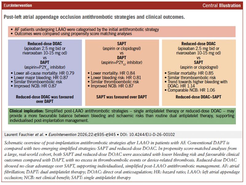 EuroInterventio's tweet photo. What is the optimal antithrombotic strategy after LAAO?

In this large real-world analysis, reduced-dose DOAC and SAPT were associated with more favourable outcomes than DAPT, while reduced-dose DOAC showed no clear advantage over SAPT—supporting simplified, individualised post-LAAO management.

https://t.co/vdcWmNAm5O 

#LAAO #AntithromboticTherapy #AtrialFibrillation