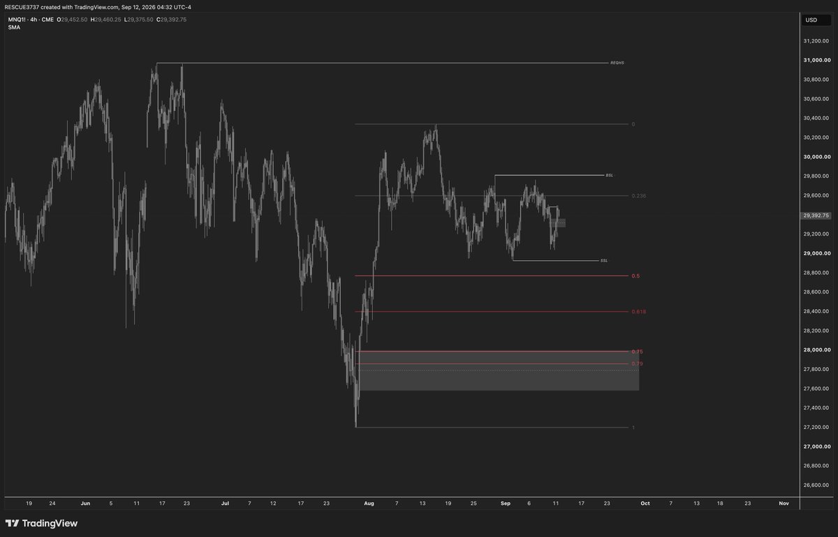 mat8trades's tweet photo. $NQ very interesting week ahead imo.
I'm very bullish but before that i think we can take that SSL and tap that UMG FVG that aligns with GP and run to new ath.
Be prepared, don't try to predict nothing just REACT.

But Overall bullish and waiting for new ATH. https://t.co/FbQs5lQD4p
