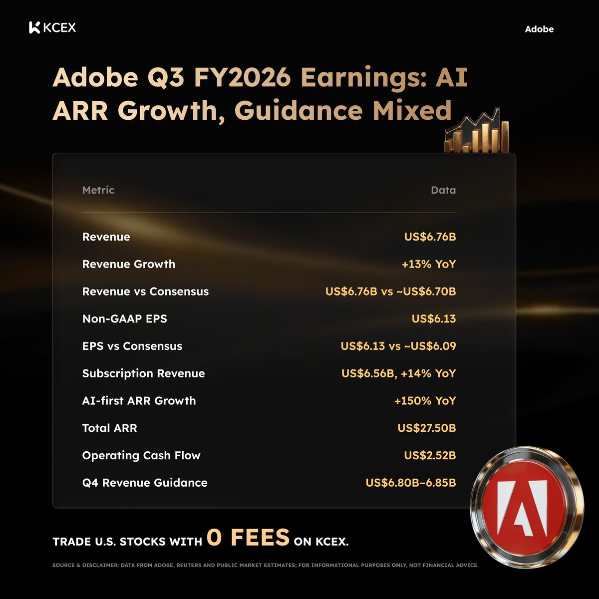 📊 $ADBE 2026 회계연도 3분기 실적 — 견조한 실적, 그러나 가이던스는 아쉬움: 대표 이미지