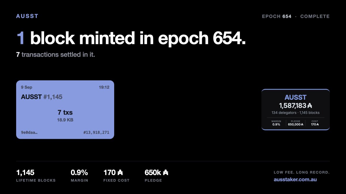 ausstaker's tweet photo. That's a wrap on epoch 654 — 1 block 🙌

Shopping for a pool? AUSST has been running since the beginning of Shelley, and has 1,145 blocks behind it.

Thanks for staking with us ❤️ #Cardano $ADA https://t.co/IYnlvtE9n6