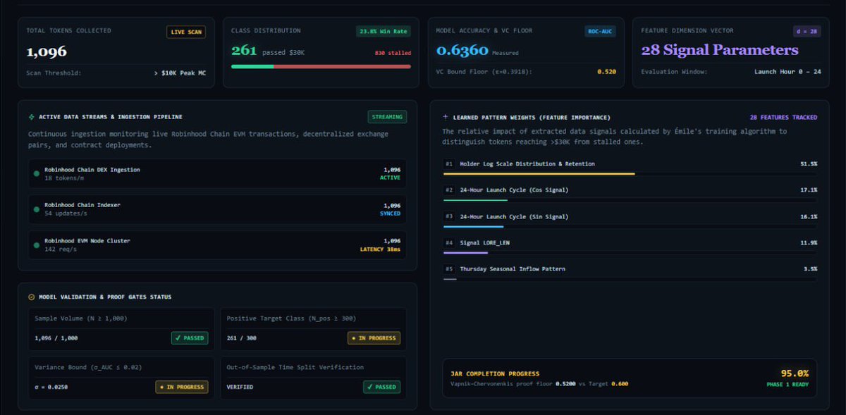 EmileLearns's tweet photo. 🚨 ÉMILE JUST CROSSED A MILESTONE.

Émile’s model has now reached AUC > 0.60 on 1,096 tokens (survived on robinhood 30K>) of observed data.

More importantly, the model has established a proven floor of 0.520, meaning its validated performance is above the 0.500 random / coin-flip baseline.

The jar is filling.

AUC: 0.636
Proven Floor: 0.520
Random baseline: 0.500
Features tracked: 28
Tokens sampled: 1,096

This isn’t about predicting price.

Émile is learning to distinguish which tokens survive.

And for the first time, the signal is starting to prove itself.