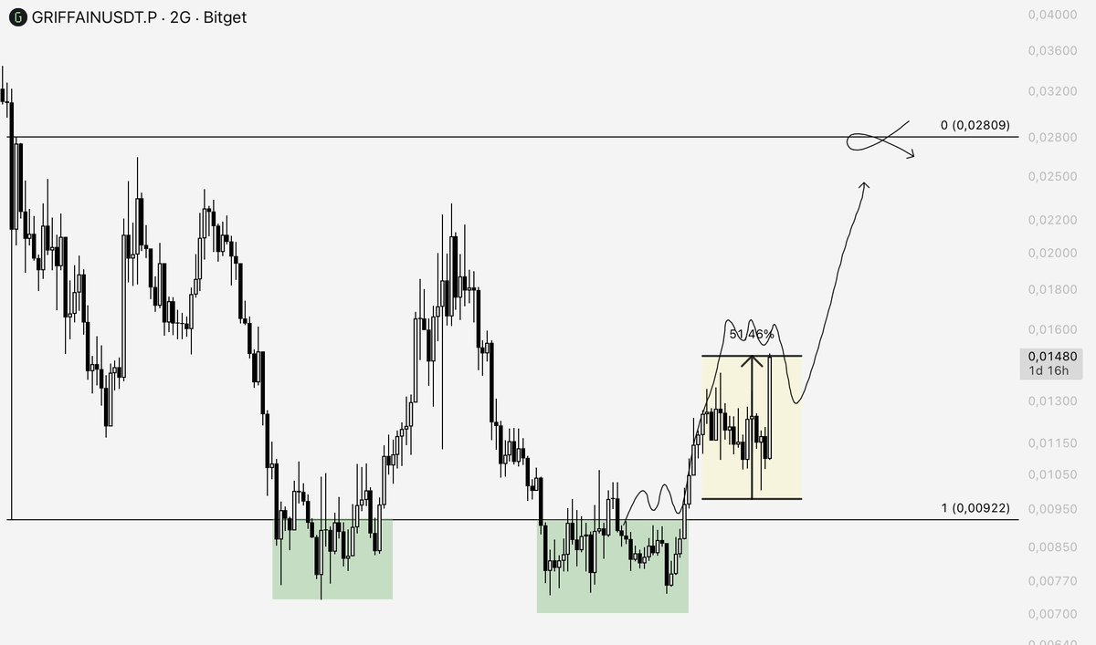 LSTraderCrypto's tweet photo. $GRAFFAIN  +%50 Update 🤌🏻

Healthy structures and the right opportunities. That’s where we are.

This was another asset I recently added to my spot portfolio. It’s currently up 50%. Congrats to everyone who took advantage of it.

Don’t forget to follow and turn on notifications. Don’t hesitate to show your support. We have a good season ahead.