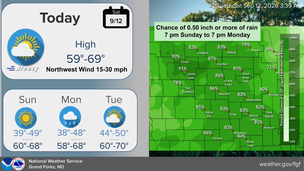 NWSGrandForks's tweet photo. Cooler with a NW wind today 15 to 30 mph.  Mainly sunny with lighter winds on Sunday.   Highs both days in the 60s. Our next system arrives Sunday night with rain late Sunday night into Monday.  Unlike past systems,  rainfall will be widespread.  #NDwx #MNwx https://t.co/B6JhQVnIT0