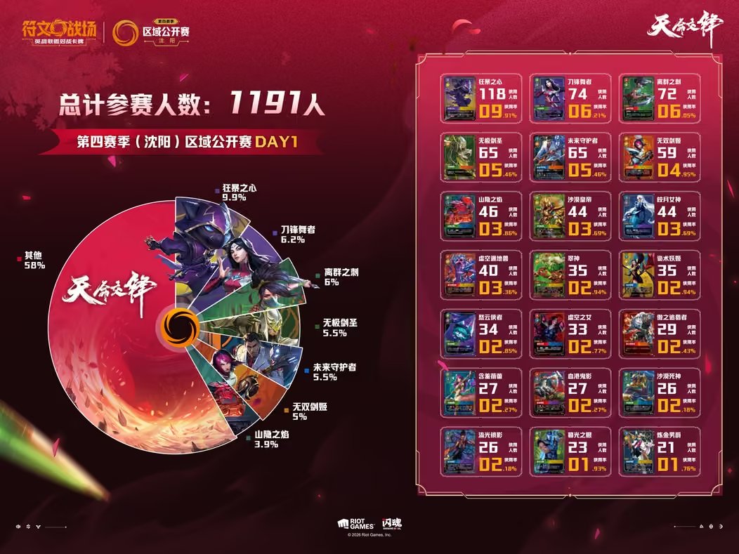 RiftboundReport's tweet photo. π¨π³ Shenyang Regional Open Deck Distribution
Kennen, Irelia and Akali continue their meta dominance at the Shenyang Regional Open this weekend, with Master Yi coming in just behind in fourth place!
πΊπΈ @RunesAndRift co-stream:
π https://t.co/tE7a62hR9k
#ROShenyang https://t.co/7nhgH2D8wX