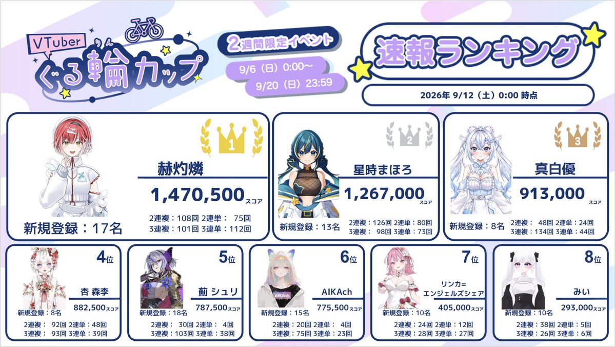 V_gururincup's tweet photo. ✨グループA現在のランキング発表✨
9/12（土）0:00でのスコアTOP3は…

🥇1位：赫灼燐さん
🥈2位：星時まほろさん
🥉3位：真白優さん

明日はスコア2倍DAY‼️
推しを応援して順位を動かそう！🏍💨
登録＆的中でスコアを伸ばそう💪✨

🗓️イベント期間：9月6日（日）～9月20日（日）23：59 https://t.co/CoKQdrOlmn